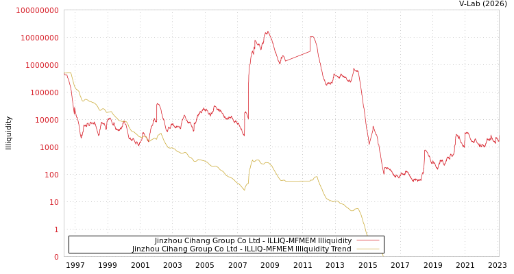 graph of Jinzhou Cihang Group Co Ltd ILLIQ-MFMEM