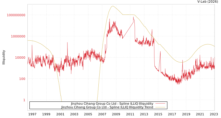 graph of Jinzhou Cihang Group Co Ltd ILLIQ-SMEM