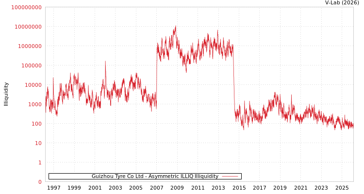 graph of Guizhou Tyre Co Ltd ILLIQ-AMEM
