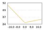 Impact of return on liquidity tomorrow