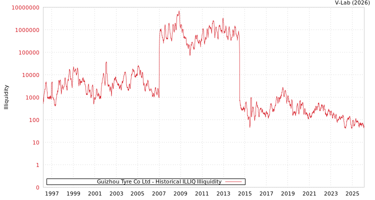 graph of Guizhou Tyre Co Ltd ILLIQ-HIST