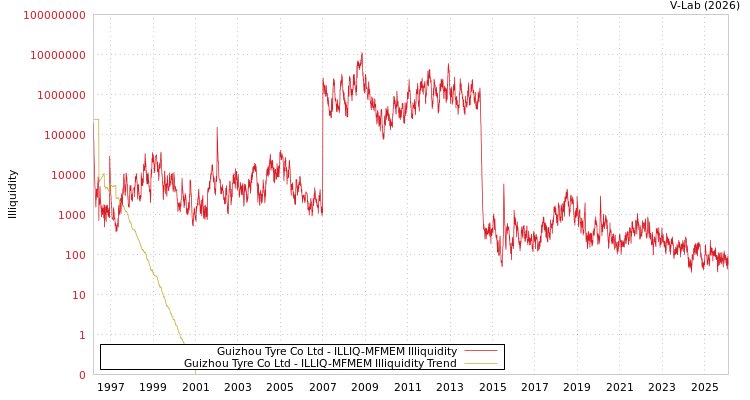 graph of Guizhou Tyre Co Ltd ILLIQ-MFMEM