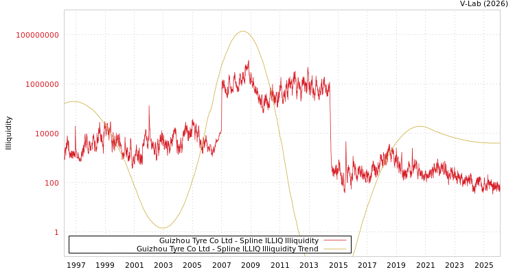 graph of Guizhou Tyre Co Ltd ILLIQ-SMEM