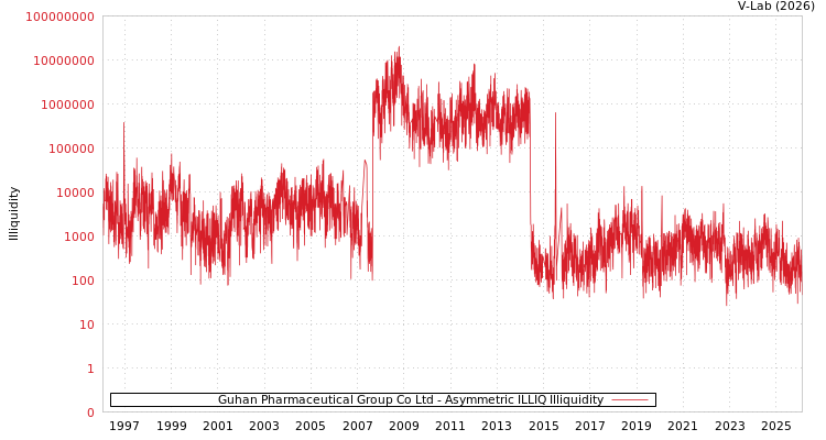 graph of Guhan Pharmaceutical Group Co Ltd ILLIQ-AMEM