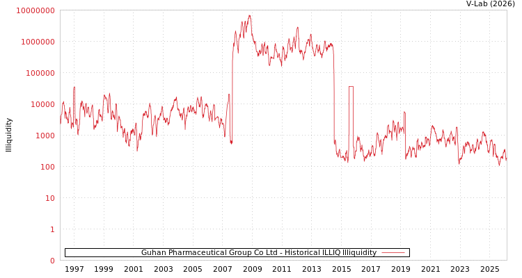 graph of Guhan Pharmaceutical Group Co Ltd ILLIQ-HIST