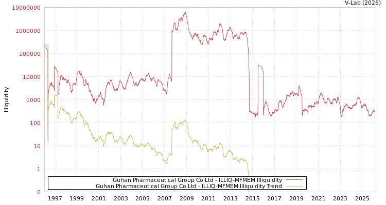 graph of Guhan Pharmaceutical Group Co Ltd ILLIQ-MFMEM