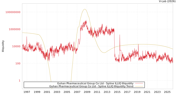 graph of Guhan Pharmaceutical Group Co Ltd ILLIQ-SMEM