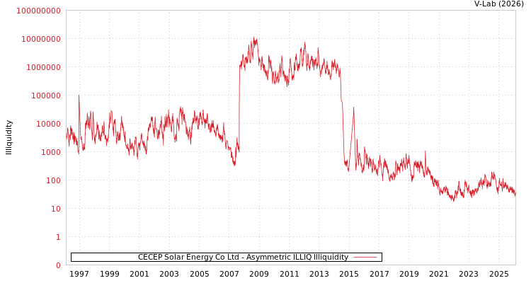 graph of CECEP Solar Energy Co Ltd ILLIQ-AMEM