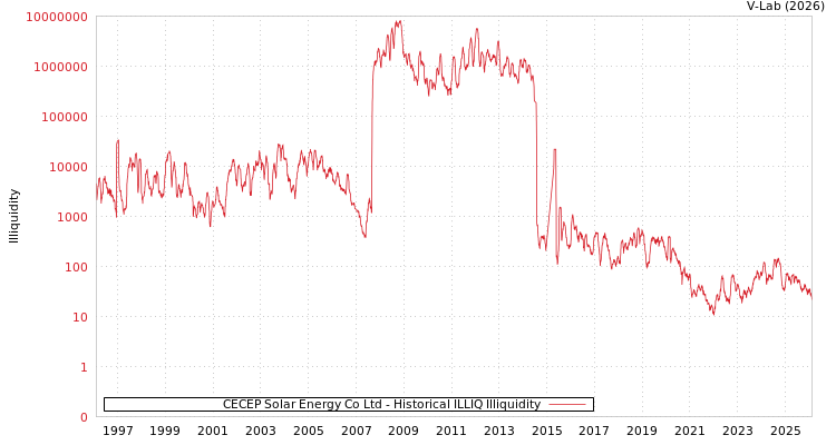 graph of CECEP Solar Energy Co Ltd ILLIQ-HIST