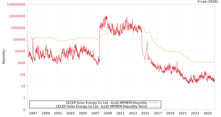 graph of CECEP Solar Energy Co Ltd ILLIQ-MFMEM
