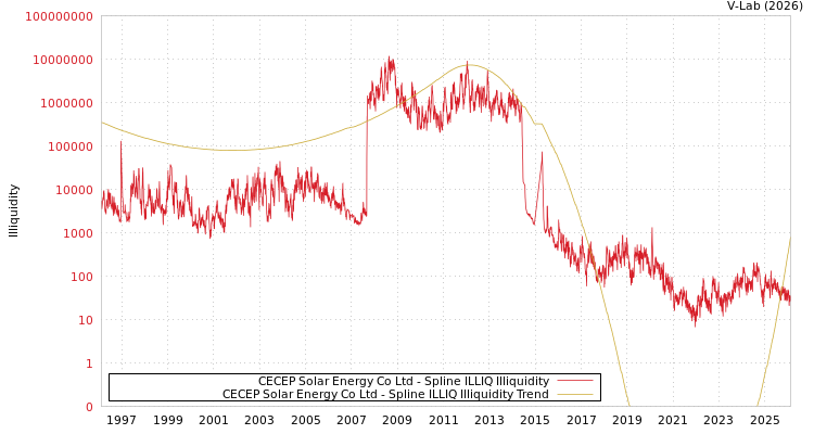 graph of CECEP Solar Energy Co Ltd ILLIQ-SMEM