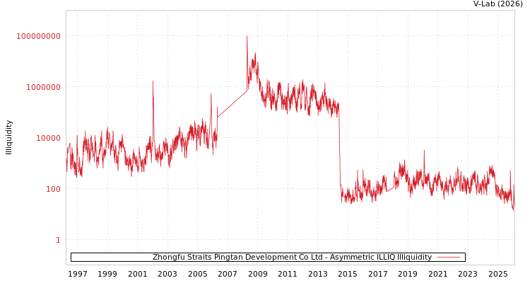 graph of Zhongfu Straits Pingtan Development Co Ltd ILLIQ-AMEM