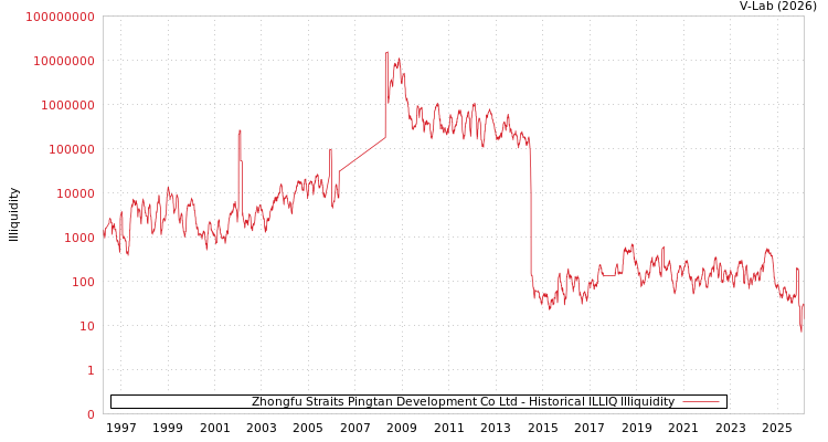 graph of Zhongfu Straits Pingtan Development Co Ltd ILLIQ-HIST