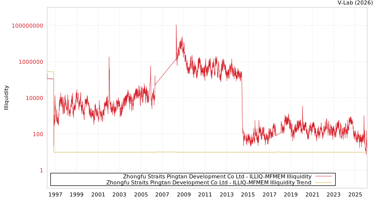 graph of Zhongfu Straits Pingtan Development Co Ltd ILLIQ-MFMEM