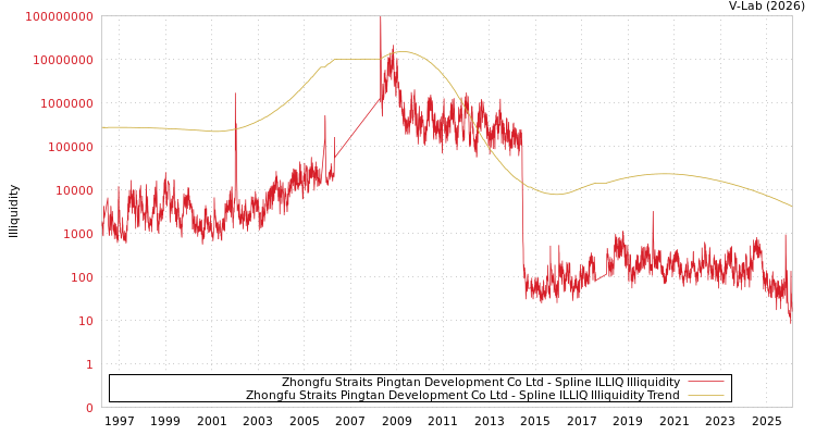 graph of Zhongfu Straits Pingtan Development Co Ltd ILLIQ-SMEM