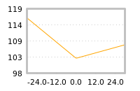 Impact of return on liquidity tomorrow
