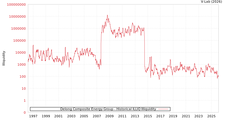 graph of Delong Composite Energy Group ILLIQ-HIST