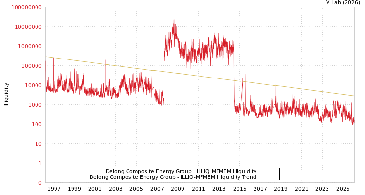 graph of Delong Composite Energy Group ILLIQ-MFMEM