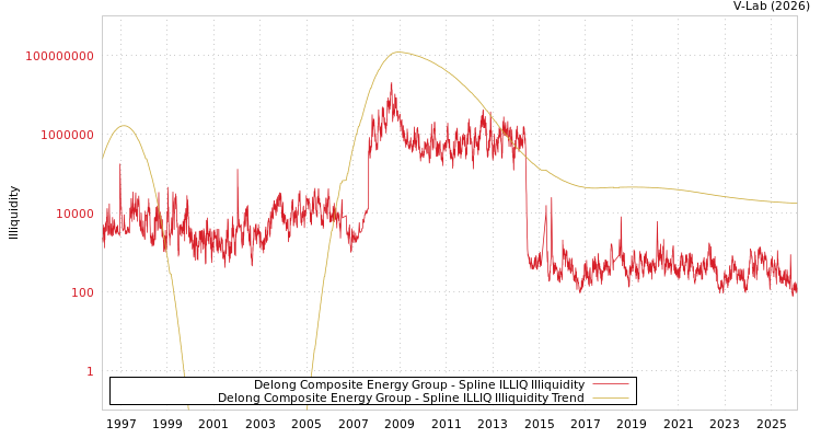 graph of Delong Composite Energy Group ILLIQ-SMEM