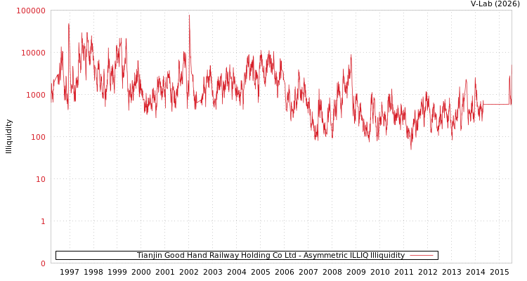 graph of Tianjin Good Hand Railway Holding Co Ltd ILLIQ-AMEM