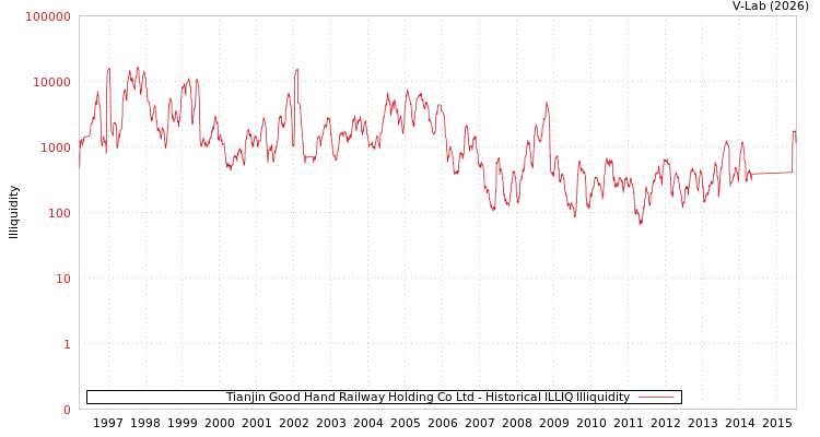 graph of Tianjin Good Hand Railway Holding Co Ltd ILLIQ-HIST