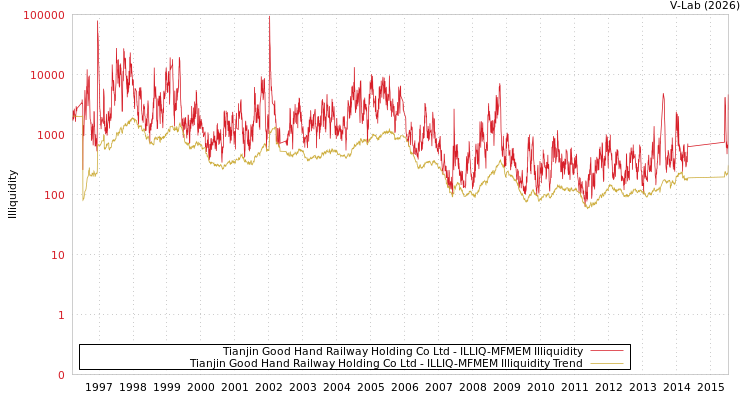 graph of Tianjin Good Hand Railway Holding Co Ltd ILLIQ-MFMEM