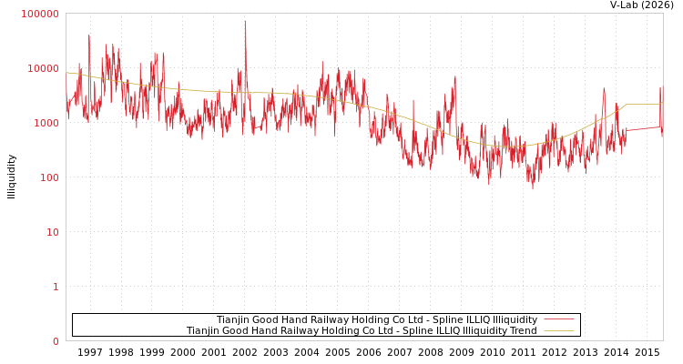 graph of Tianjin Good Hand Railway Holding Co Ltd ILLIQ-SMEM