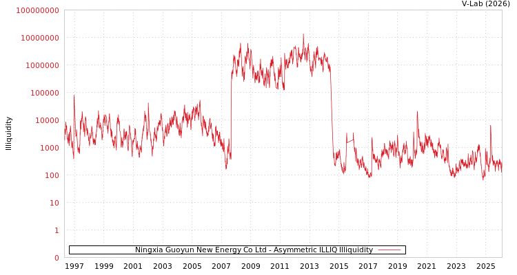 graph of Ningxia Guoyun New Energy Co Ltd ILLIQ-AMEM