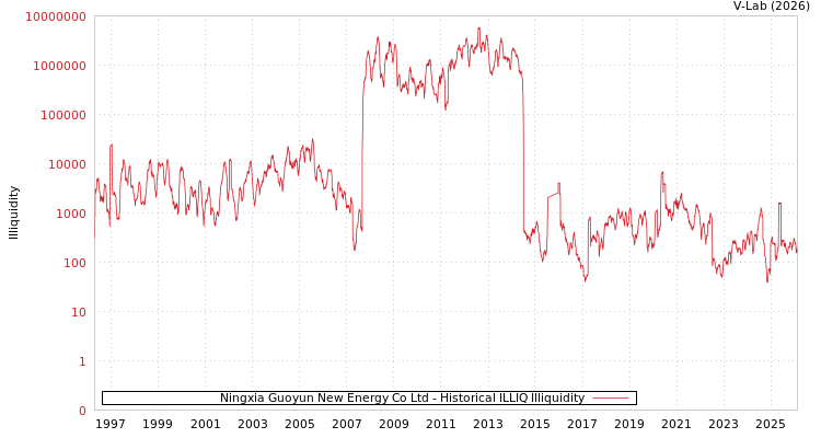graph of Ningxia Guoyun New Energy Co Ltd ILLIQ-HIST