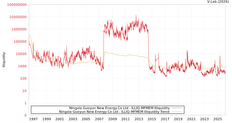 graph of Ningxia Guoyun New Energy Co Ltd ILLIQ-MFMEM