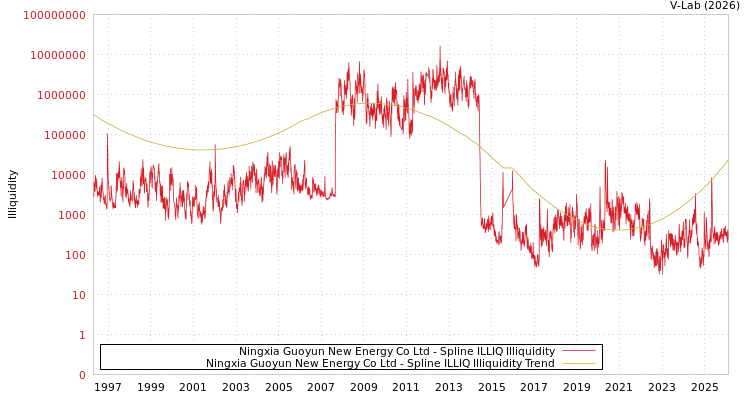 graph of Ningxia Guoyun New Energy Co Ltd ILLIQ-SMEM
