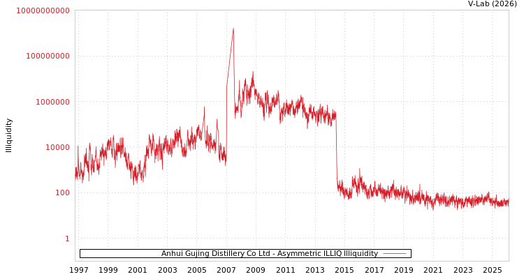 graph of Anhui Gujing Distillery Co Ltd ILLIQ-AMEM