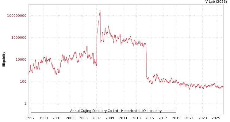 graph of Anhui Gujing Distillery Co Ltd ILLIQ-HIST