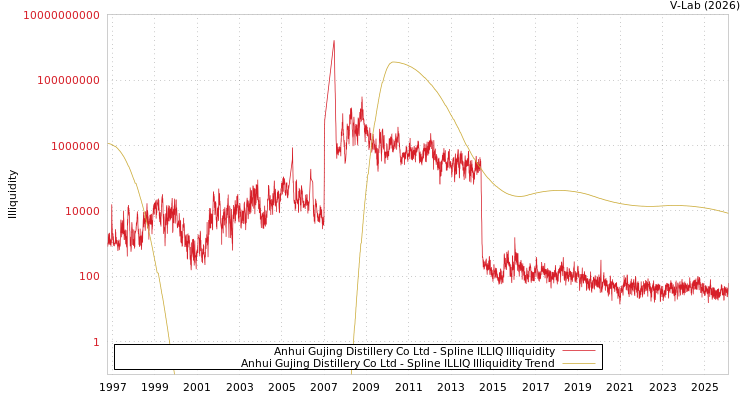 graph of Anhui Gujing Distillery Co Ltd ILLIQ-SMEM