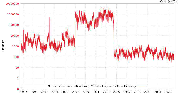 graph of Northeast Pharmaceutical Group Co Ltd ILLIQ-AMEM