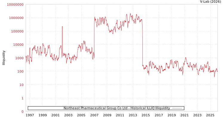 graph of Northeast Pharmaceutical Group Co Ltd ILLIQ-HIST