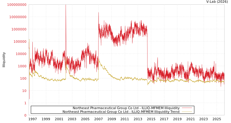 graph of Northeast Pharmaceutical Group Co Ltd ILLIQ-MFMEM
