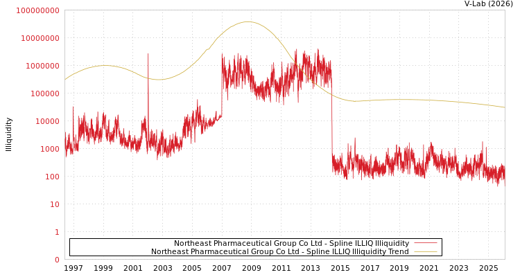 graph of Northeast Pharmaceutical Group Co Ltd ILLIQ-SMEM