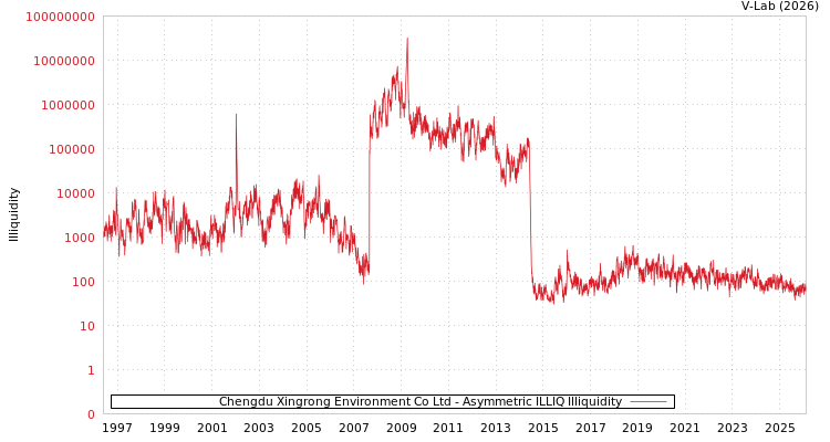 graph of Chengdu Xingrong Environment Co Ltd ILLIQ-AMEM