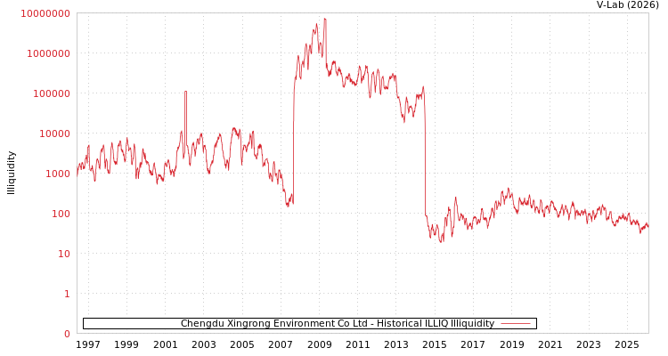graph of Chengdu Xingrong Environment Co Ltd ILLIQ-HIST