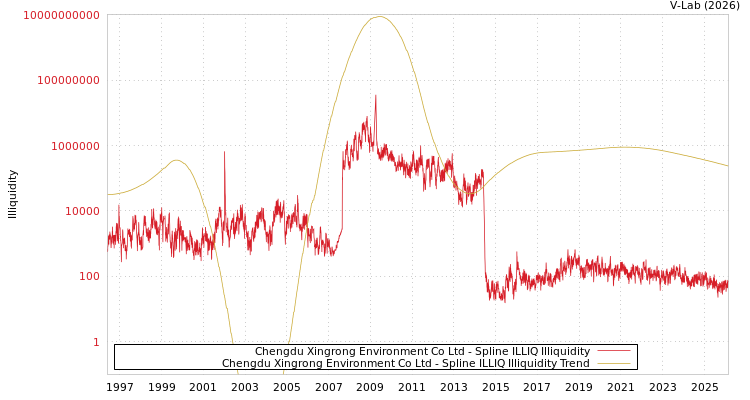 graph of Chengdu Xingrong Environment Co Ltd ILLIQ-SMEM
