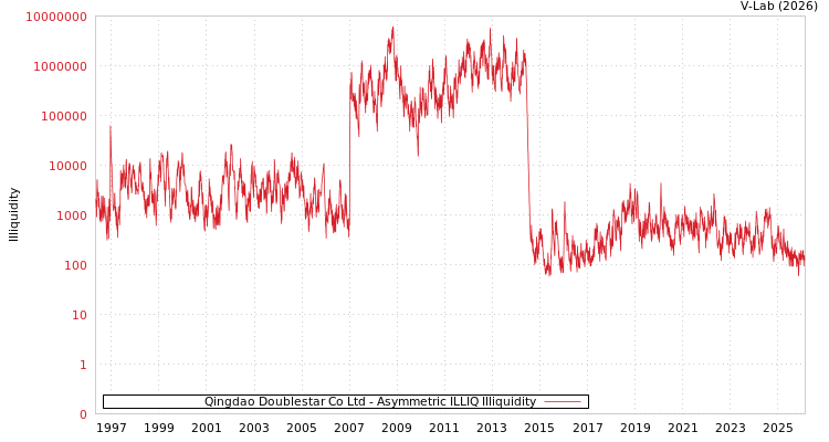 graph of Qingdao Doublestar Co Ltd ILLIQ-AMEM