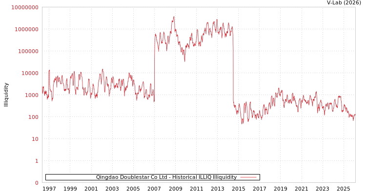 graph of Qingdao Doublestar Co Ltd ILLIQ-HIST