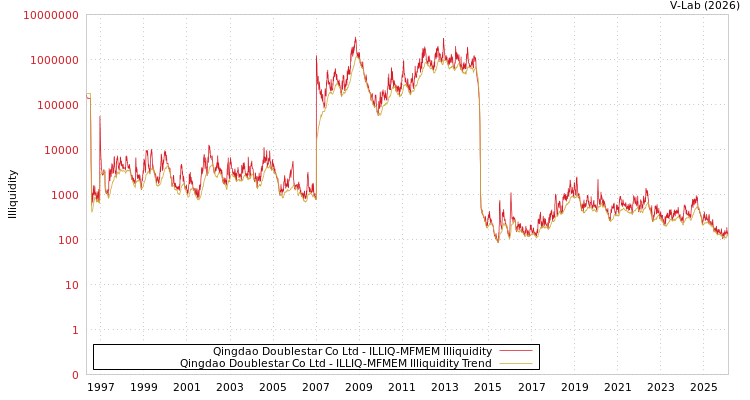 graph of Qingdao Doublestar Co Ltd ILLIQ-MFMEM