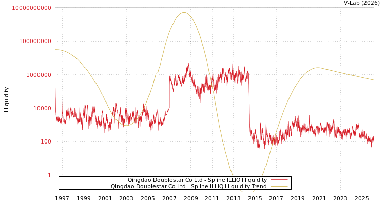 graph of Qingdao Doublestar Co Ltd ILLIQ-SMEM