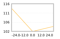 Impact of return on liquidity tomorrow