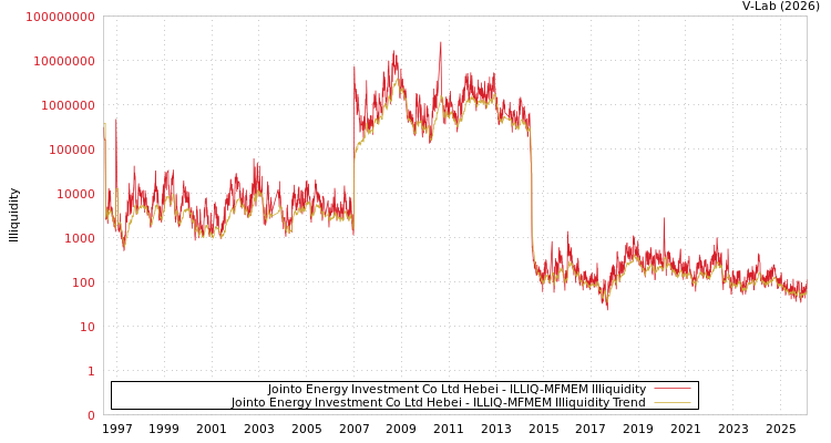 graph of Jointo Energy Investment Co Ltd Hebei ILLIQ-MFMEM