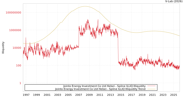 graph of Jointo Energy Investment Co Ltd Hebei ILLIQ-SMEM