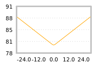 Impact of return on liquidity tomorrow