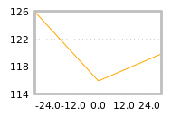 Impact of return on liquidity tomorrow